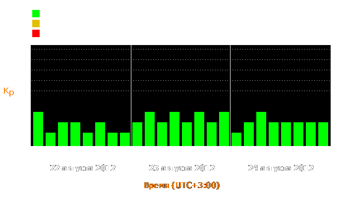 Состояние магнитосферы Земли с 22 по 24 августа 2012 года