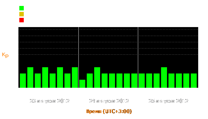 Состояние магнитосферы Земли с 23 по 25 августа 2012 года