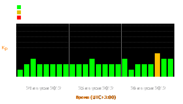 Состояние магнитосферы Земли с 24 по 26 августа 2012 года