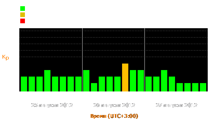 Состояние магнитосферы Земли с 25 по 27 августа 2012 года