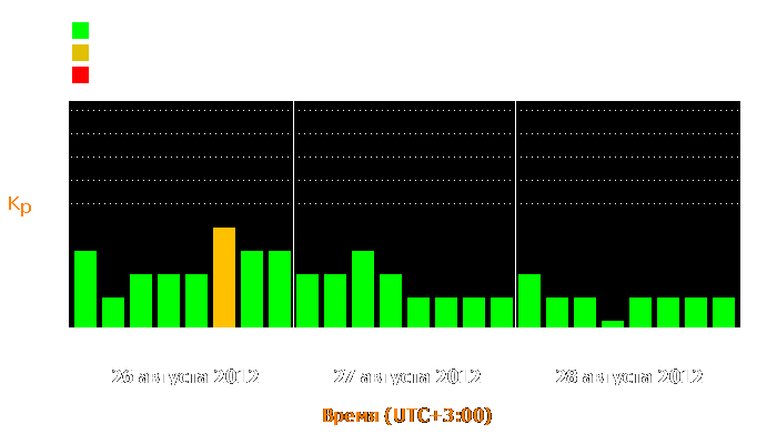 Состояние магнитосферы Земли с 26 по 28 августа 2012 года