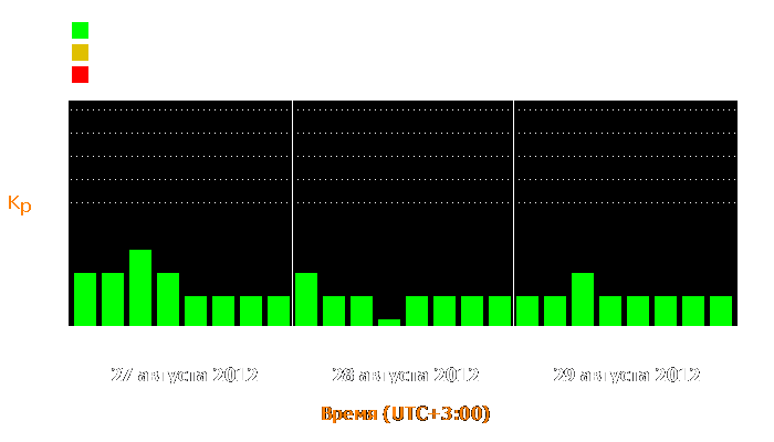 Состояние магнитосферы Земли с 27 по 29 августа 2012 года