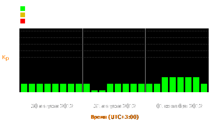 Состояние магнитосферы Земли с 30 августа по 1 сентября 2012 года