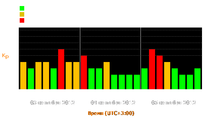 Состояние магнитосферы Земли с 3 по 5 сентября 2012 года