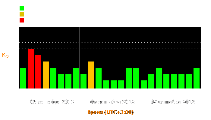 Состояние магнитосферы Земли с 5 по 7 сентября 2012 года