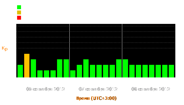 Состояние магнитосферы Земли с 6 по 8 сентября 2012 года