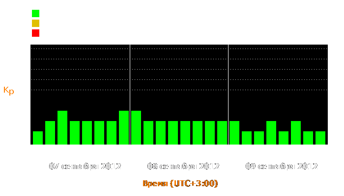 Состояние магнитосферы Земли с 7 по 9 сентября 2012 года