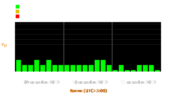 Состояние магнитосферы Земли с 9 по 11 сентября 2012 года