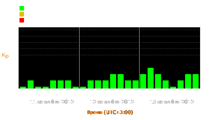 Состояние магнитосферы Земли с 11 по 13 сентября 2012 года