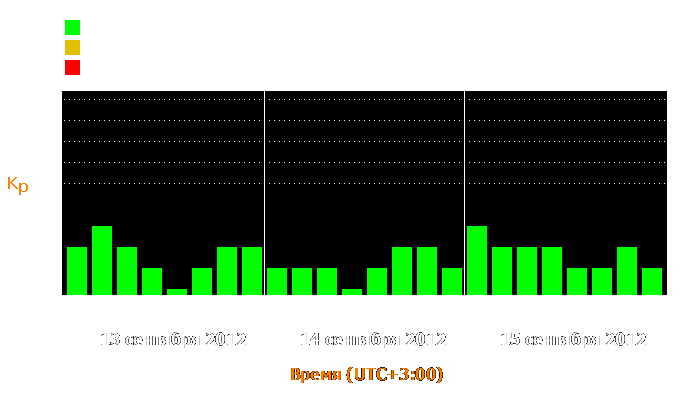 Состояние магнитосферы Земли с 13 по 15 сентября 2012 года