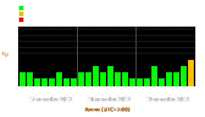 Состояние магнитосферы Земли с 17 по 19 сентября 2012 года