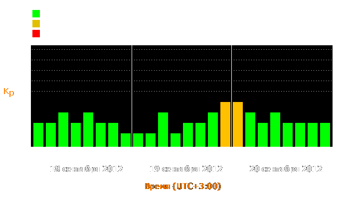 Состояние магнитосферы Земли с 18 по 20 сентября 2012 года