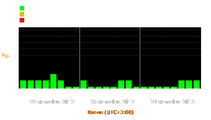 Состояние магнитосферы Земли с 22 по 24 сентября 2012 года