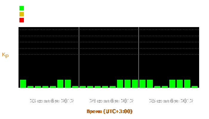 Состояние магнитосферы Земли с 23 по 25 сентября 2012 года