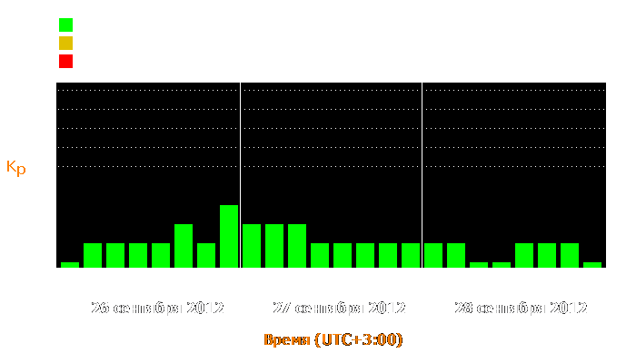 Состояние магнитосферы Земли с 26 по 28 сентября 2012 года