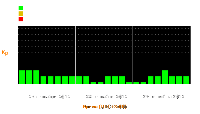 Состояние магнитосферы Земли с 27 по 29 сентября 2012 года