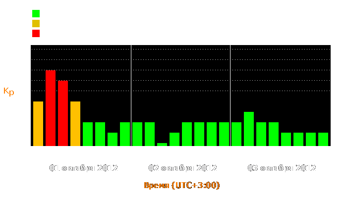 Состояние магнитосферы Земли с 1 по 3 октября 2012 года