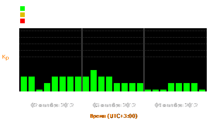 Состояние магнитосферы Земли с 2 по 4 октября 2012 года