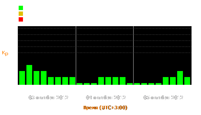 Состояние магнитосферы Земли с 3 по 5 октября 2012 года