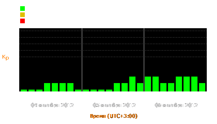 Состояние магнитосферы Земли с 4 по 6 октября 2012 года