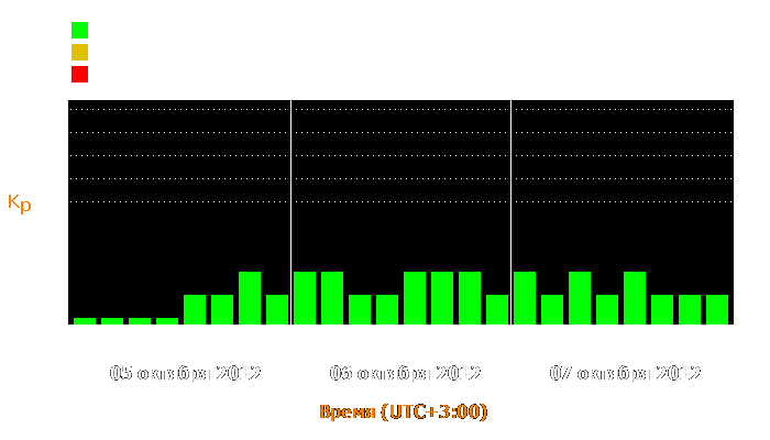 Состояние магнитосферы Земли с 5 по 7 октября 2012 года