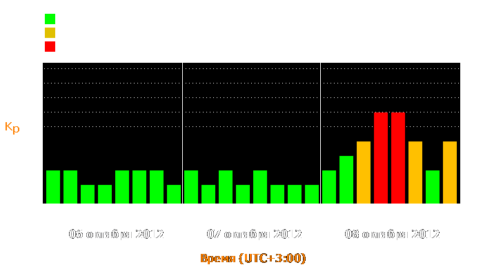 Состояние магнитосферы Земли с 6 по 8 октября 2012 года