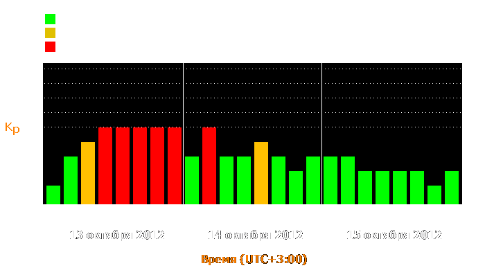 Состояние магнитосферы Земли с 13 по 15 октября 2012 года