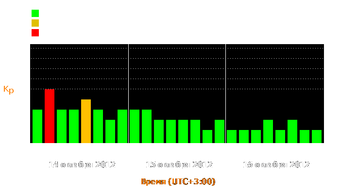 Состояние магнитосферы Земли с 14 по 16 октября 2012 года