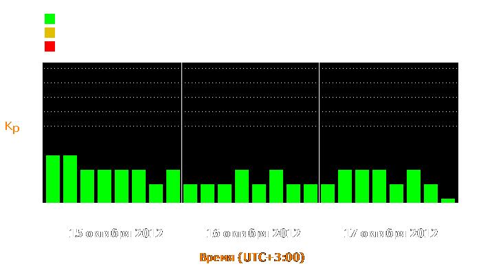 Состояние магнитосферы Земли с 15 по 17 октября 2012 года