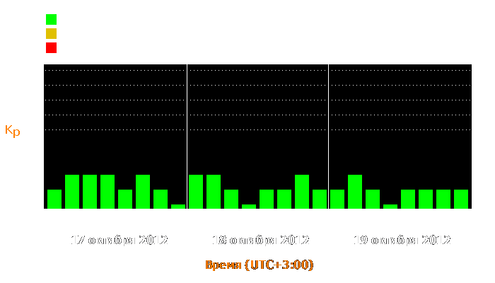 Состояние магнитосферы Земли с 17 по 19 октября 2012 года