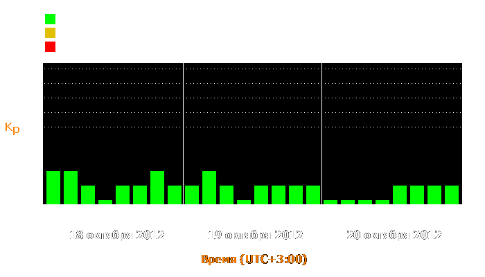 Состояние магнитосферы Земли с 18 по 20 октября 2012 года