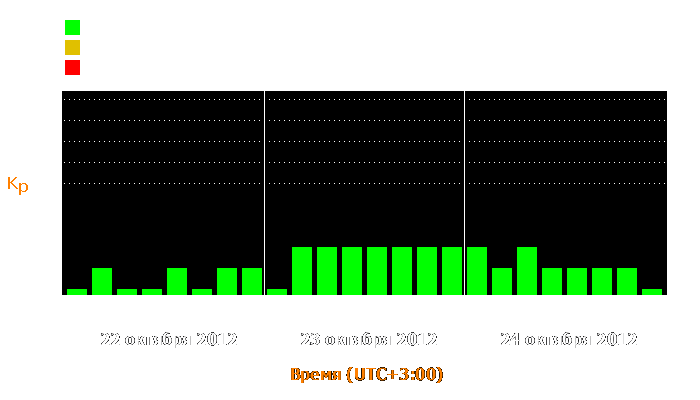 Состояние магнитосферы Земли с 22 по 24 октября 2012 года