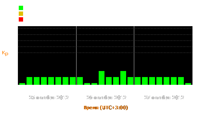 Состояние магнитосферы Земли с 25 по 27 октября 2012 года