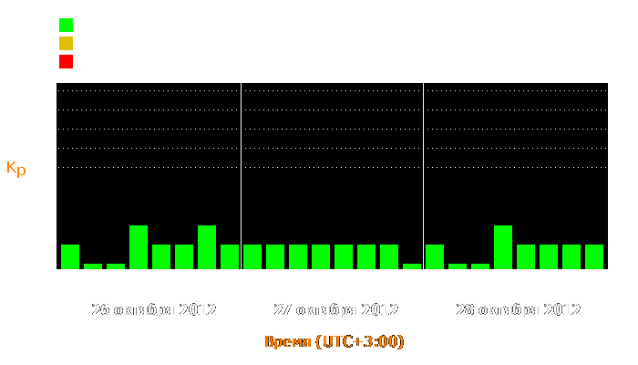 Состояние магнитосферы Земли с 26 по 28 октября 2012 года