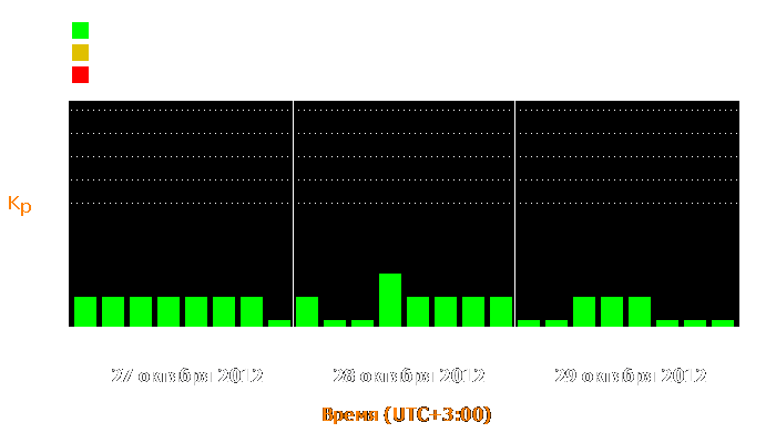 Состояние магнитосферы Земли с 27 по 29 октября 2012 года