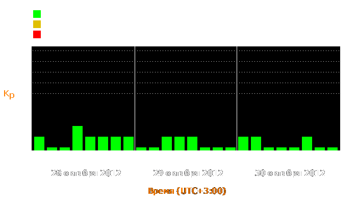 Состояние магнитосферы Земли с 28 по 30 октября 2012 года