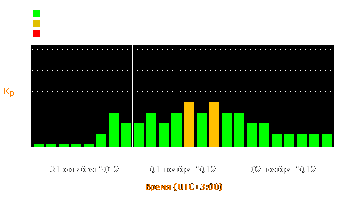 Состояние магнитосферы Земли с 31 октября по 2 ноября 2012 года