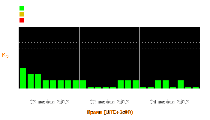 Состояние магнитосферы Земли с 2 по 4 ноября 2012 года