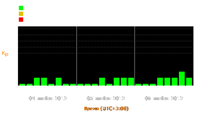 Состояние магнитосферы Земли с 4 по 6 ноября 2012 года