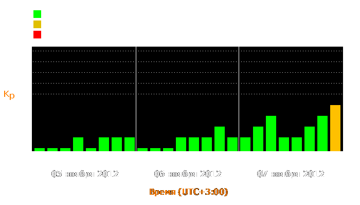 Состояние магнитосферы Земли с 5 по 7 ноября 2012 года