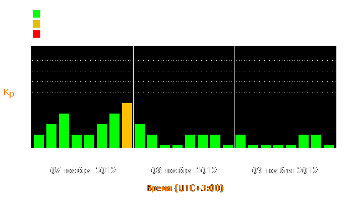 Состояние магнитосферы Земли с 7 по 9 ноября 2012 года