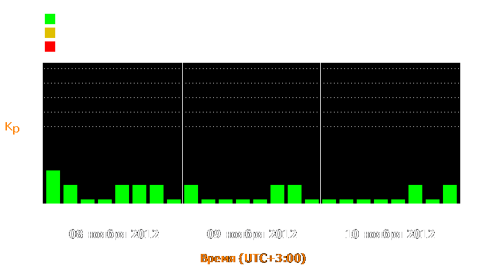 Состояние магнитосферы Земли с 8 по 10 ноября 2012 года