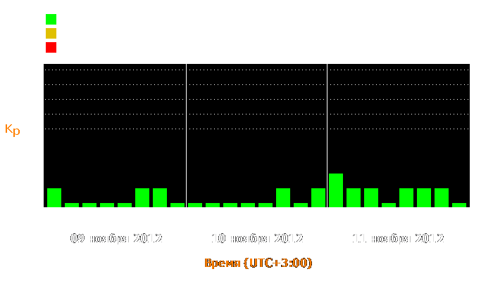 Состояние магнитосферы Земли с 9 по 11 ноября 2012 года