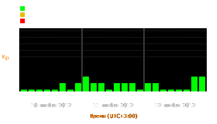 Состояние магнитосферы Земли с 10 по 12 ноября 2012 года