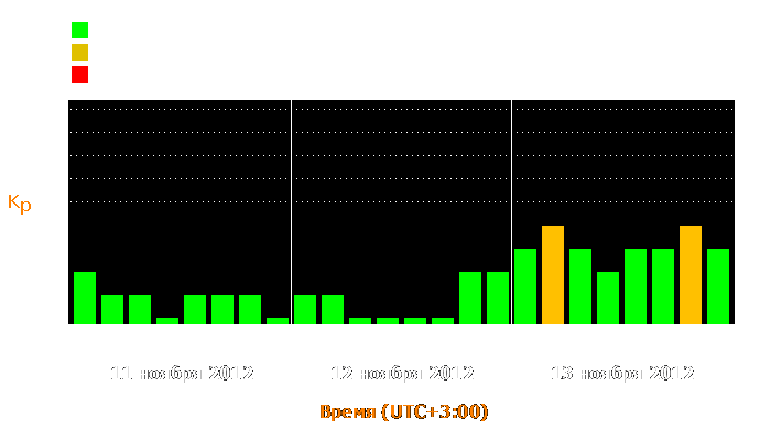 Состояние магнитосферы Земли с 11 по 13 ноября 2012 года