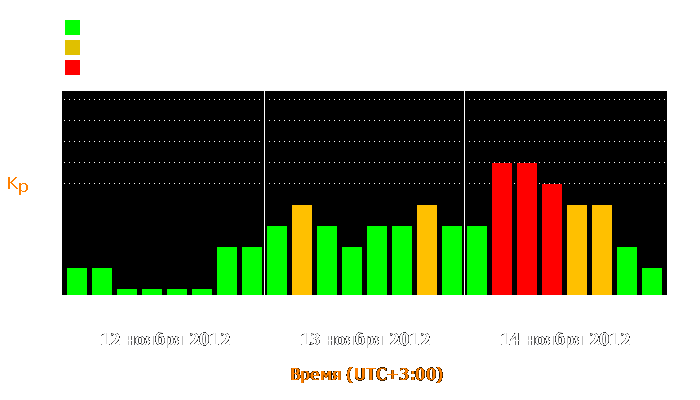 Состояние магнитосферы Земли с 12 по 14 ноября 2012 года