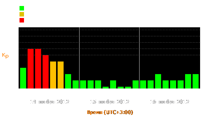 Состояние магнитосферы Земли с 14 по 16 ноября 2012 года