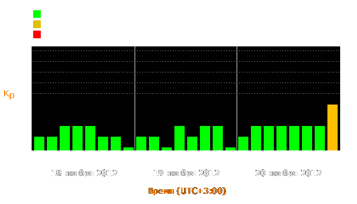 Состояние магнитосферы Земли с 18 по 20 ноября 2012 года