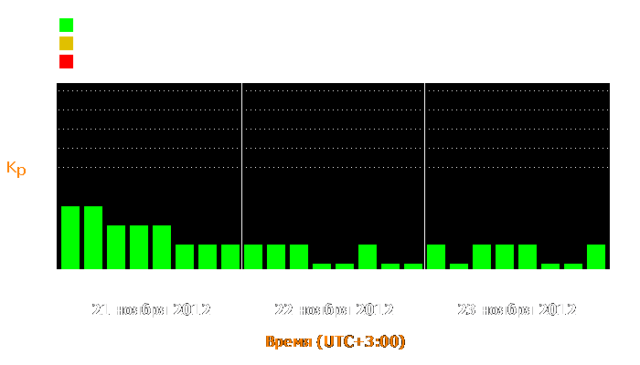 Состояние магнитосферы Земли с 21 по 23 ноября 2012 года