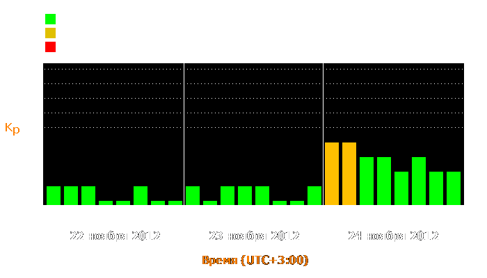 Состояние магнитосферы Земли с 22 по 24 ноября 2012 года